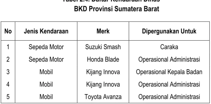 Tabel 2.4. Daftar Kendaraan Dinas 