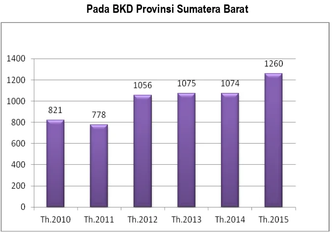 Gambar 2.5. Jumlah Pelayanan Mutasi Pindah PNS Tahun 2010-2015 Pada BKD Provinsi Sumatera Barat 