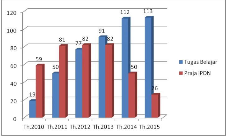 Gambar 2.6. Jumlah Penerimaan Praja IPDN dan PNS Tugas Belajar Tahun 2010-2015 Pada 