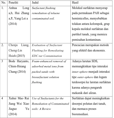 Tabel 1.1 Penelitian Terdahulu Remediasi Pasir Terkontaminasi Dengan Surfaktan