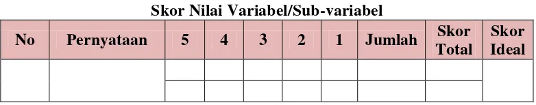 Tabel 3.6 Skor Nilai Variabel/Sub-variabel  