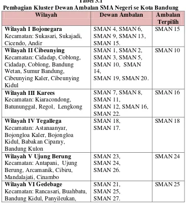 Tabel 3.1 Pembagian Kluster Dewan Ambalan SMA Negeri se Kota Bandung  