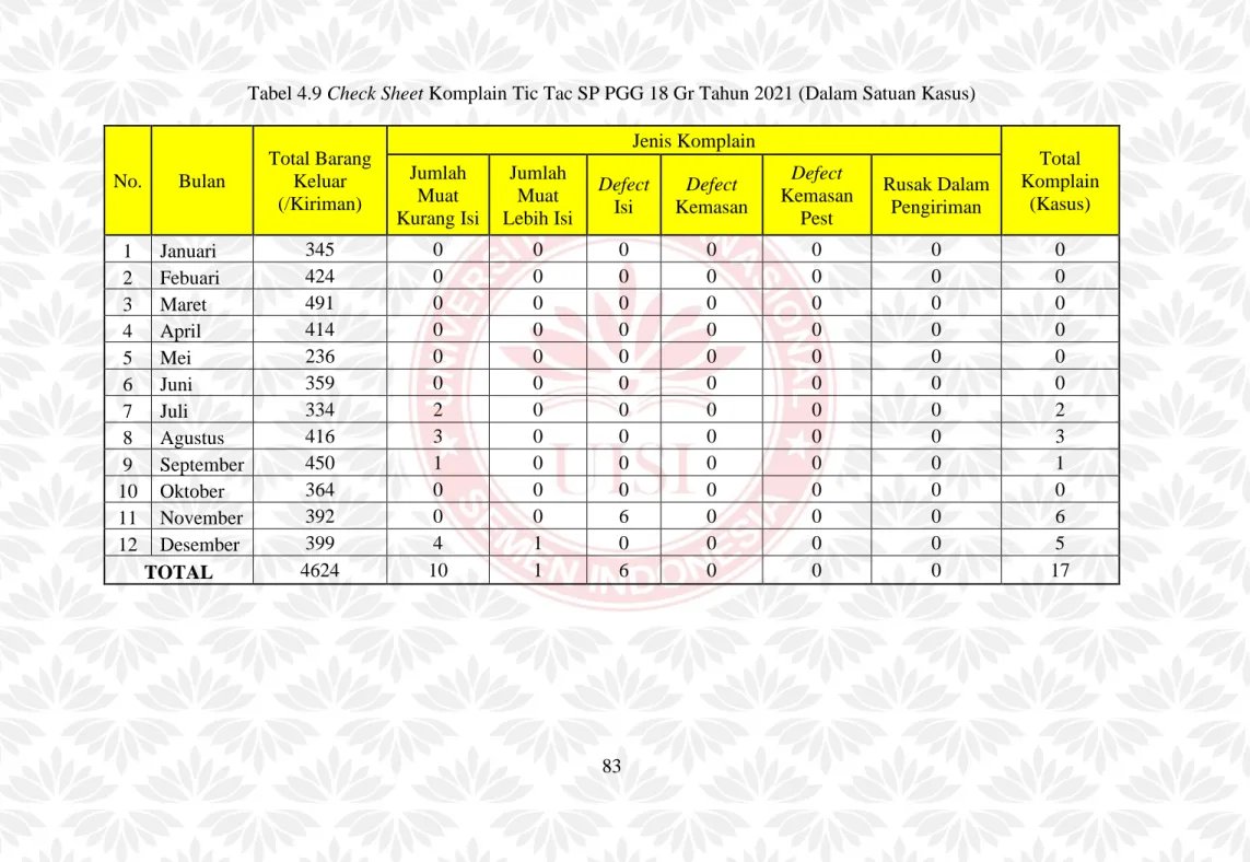 Tabel 4.9 Check Sheet Komplain Tic Tac SP PGG 18 Gr Tahun 2021 (Dalam Satuan Kasus) 