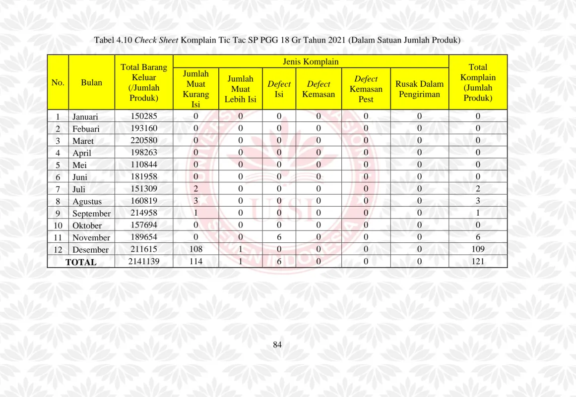 Tabel 4.10 Check Sheet Komplain Tic Tac SP PGG 18 Gr Tahun 2021 (Dalam Satuan Jumlah Produk) 