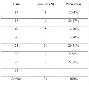 Tabel. 9  Penyebaran subyek untuk tipe interdependent berdasarkan usia 