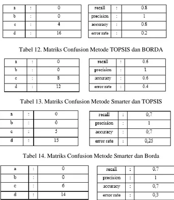 Tabel 11. Matriks Confusion Menggunakan Metode Smarter, TOPSIS 