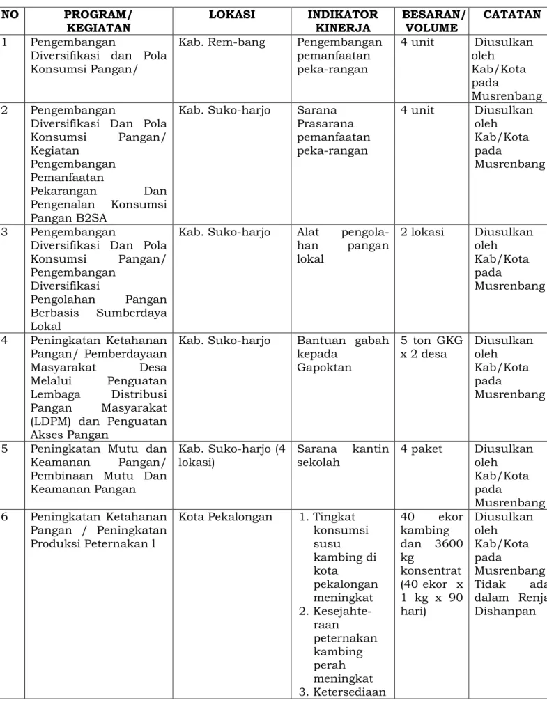 TABEL 2.4. USULAN PROGRAM DAN KEGIATAN MASYARAKAT   NO  PROGRAM/  KEGIATAN  LOKASI  INDIKATOR KINERJA  BESARAN/ VOLUME  CATATAN  1  Pengembangan 