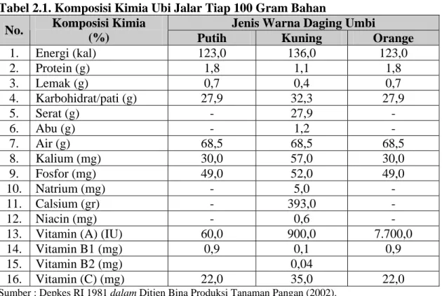 Tabel 2.1. Komposisi Kimia Ubi Jalar Tiap 100 Gram Bahan 