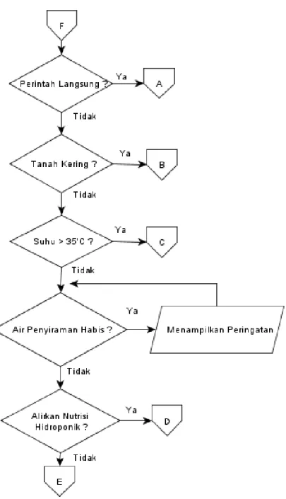 Gambar 3. 3 Diagram Alir Rancangan sistem (b)       