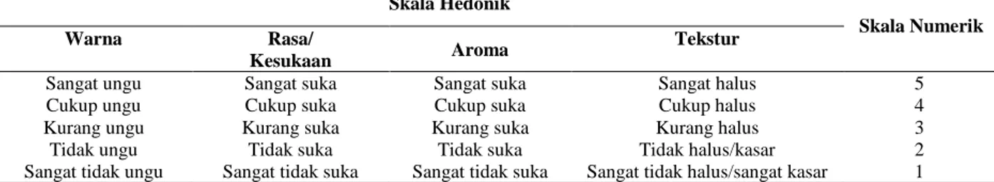 Tabel 1. Skala Penilaian Uji Organoleptik  Skala Hedonik 