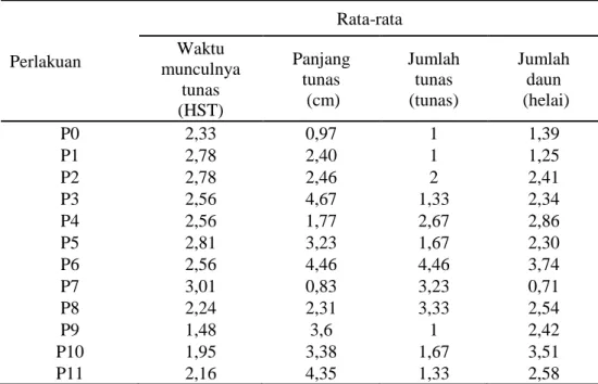 Tabel 1. Rata-rata waktu munculnya tunas (HST), panjang tunas (cm), jumlah tunas, dan jumlah daun (helai)  pada  tebu (Saccharum  officinarum  var