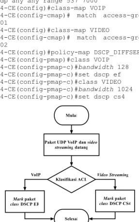 Gambar 5. Flowchart proses paket Diffserv  Pada  router  cisco,  access-list  (ACL)  merupakan  metode  selektivitas  terhadap  paket  data  yang  akan  dikirimkan  ke  tujuan