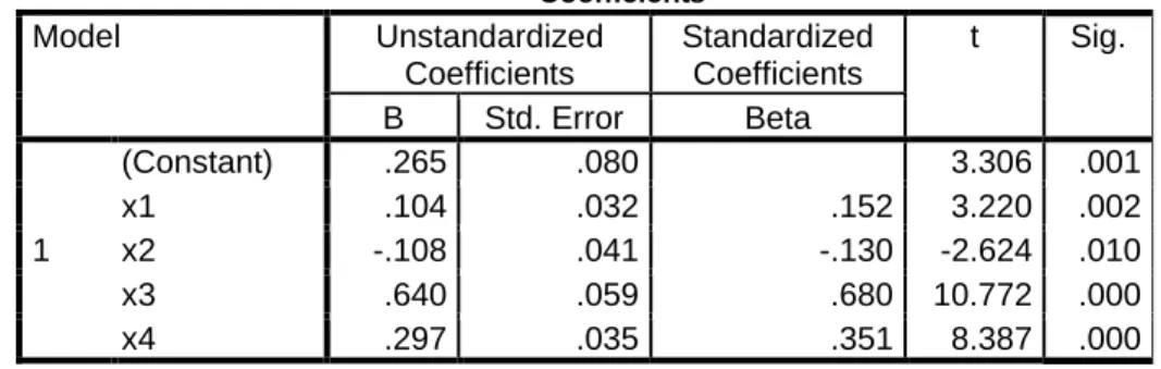 Tabel Hasil Variabel Yang paling berpengaruh  Coefficients a Model  Unstandardized  Coefficients  Standardized Coefficients  t  Sig