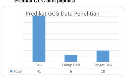 Gambar 4.2  Predikat GCG data populasi