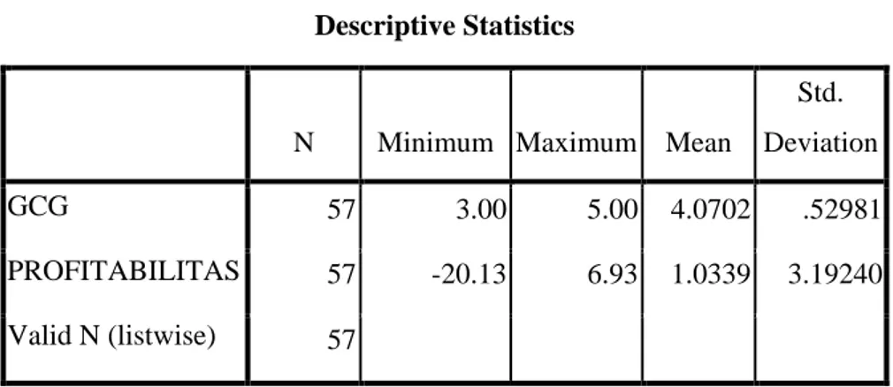 Tabel 4.4  Statistic deskriptif 