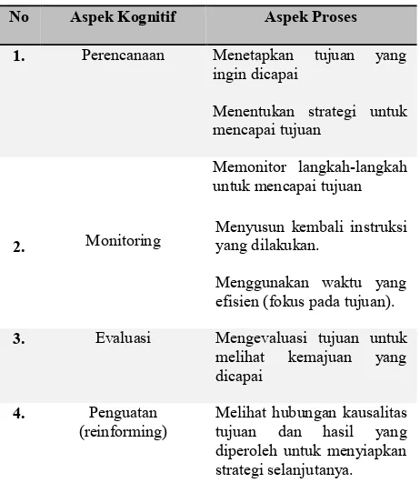 Tabel 1 Hubungan aspek kognitif dan aspek proses dalam SRL 