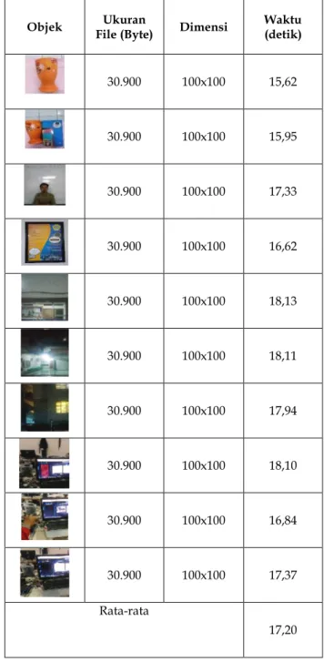 Tabel 2. Waktu pengiriman data gambar tanpa kompresi 