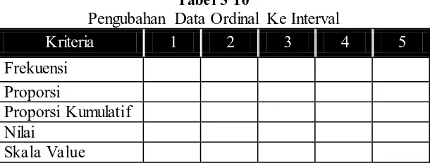 Tabel 3 10  Pengubahan Data Ordinal Ke Interval