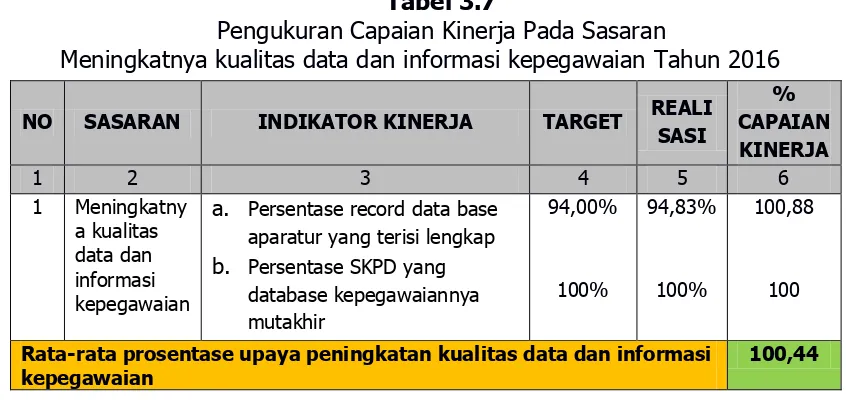 Tabel 3.7 Pengukuran Capaian Kinerja Pada Sasaran 