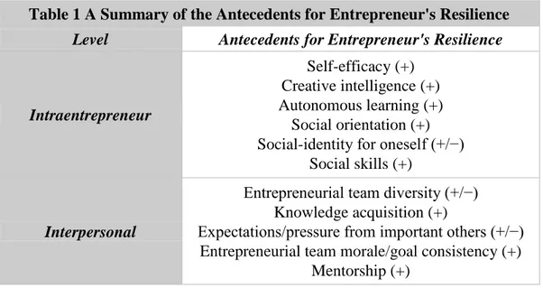 Table 1 A Summary of the Antecedents for Entrepreneur's Resilience  Level  Antecedents for Entrepreneur's Resilience 