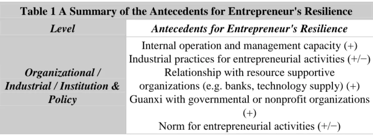 Table 1 A Summary of the Antecedents for Entrepreneur's Resilience  Level  Antecedents for Entrepreneur's Resilience 