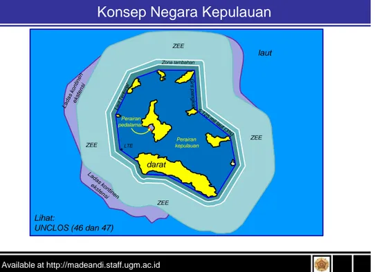 Gambar 3: Konsep Negara Kepulauan menurut UNCLOS III 1982 