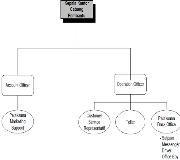 Gambar 4.1 Struktur Organisasi PT. Bank Syariah Mandiri Gowa 