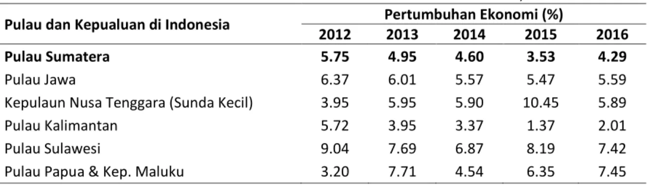 Tabel 1. Pertumbuhan Ekonomi dalam Persen menurut Pulau-Pulau di Indonesia, 2012-2016  Pulau dan Kepualuan di Indonesia  Pertumbuhan Ekonomi (%) 