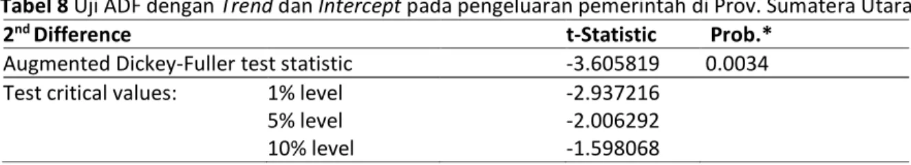 Tabel 8 Uji ADF dengan Trend dan Intercept pada pengeluaran pemerintah di Prov. Sumatera Utara 