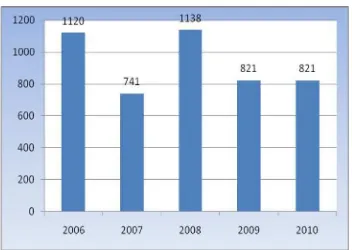 Gambar 2.5. Jumlah Pelayanan Mutasi Pindah PNS Tahun 2006-2010 Pada BKD Provinsi Sumatera Barat 