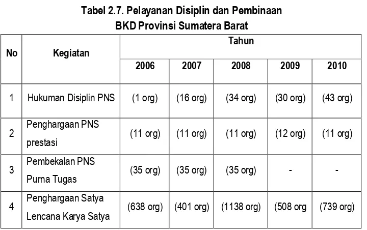 Tabel 2.7. Pelayanan Disiplin dan Pembinaan 