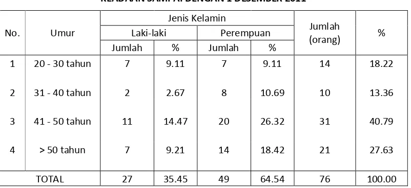 Tabel 2.2. DAFTAR GOLONGAN PEGAWAI BKD 