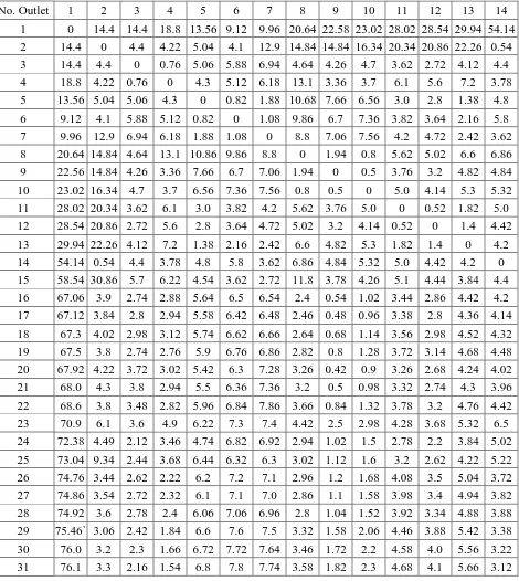 Tabel 4.2. a Data jarak antar node 