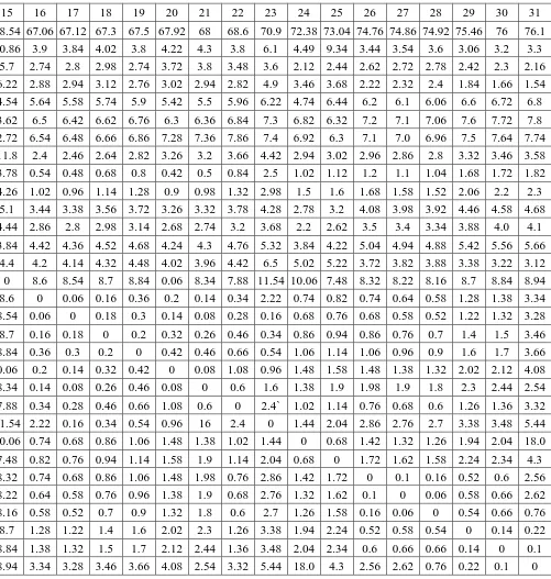 Tabel 4.2.b Data jarak antar node (lanjutan)  