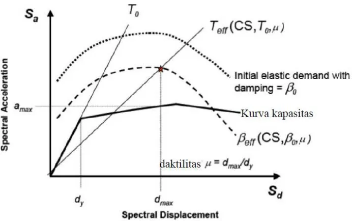 Gambar 3.10 Grafik Hubungan Periode Efektif Dengan Damping Dalam Format ADRS, Acceleration-Displacement Response Spectrum (FEMA-440) 