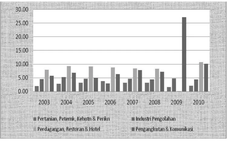 Tabel 1. Distribusi PDRB Jawa Timur Atas Dasar Harga Konstan Tahun 2000 Menurut Lapangan Usaha, Tahun 2003– 2010 (%)