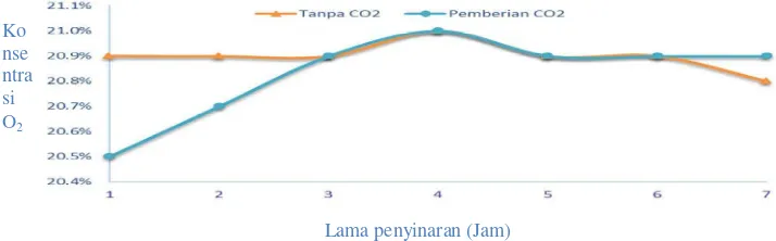 Gambar 9 Grafik konsentrasi gas O2 yang dihasilkan pada LED Biru 