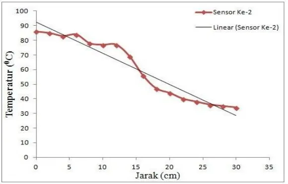 Gambar 5  Grafik nilai temperatur sensor kedua terhadap variasi jarak antara sensor dan titik keberadaan api 
