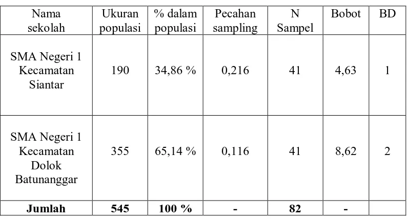 Tabel 4 Sampel Stratifikasi Disproporsional 