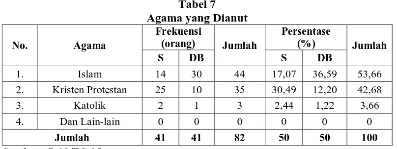 Tabel 7 Agama yang Dianut 