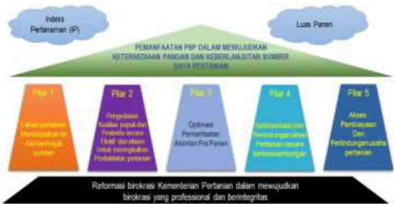 Gambar 11. Arah strategis Direktorat Jenderal Prasarana dan Sarana  Pertanian