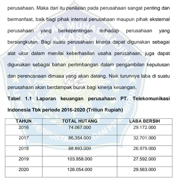 Tabel  1.1  Laporan  keuangan  perusahaan  PT.  Telekomunikasi  Indonesia Tbk periode 2016-2020 (Triliun Rupiah) 