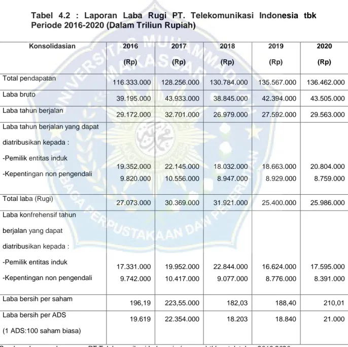 Tabel  4.2  :  Laporan  Laba  Rugi  PT.  Telekomunikasi  Indonesia  tbk  Periode 2016-2020 (Dalam Triliun Rupiah) 