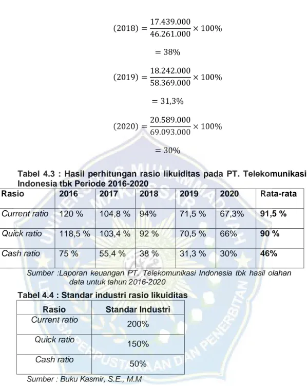 Tabel  4.3  :  Hasil  perhitungan  rasio  likuiditas  pada  PT.  Telekomunikasi  Indonesia tbk Periode 2016-2020  