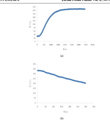 Gambar 7 (a) Grafik hasil pengujian laju kenaikan temperatur sistem (b) Grafik hasil pengujian laju penurunan temperatur sistem 