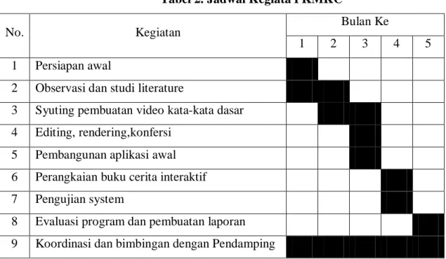 Tabel 2. Jadwal Kegiata PKMKC 