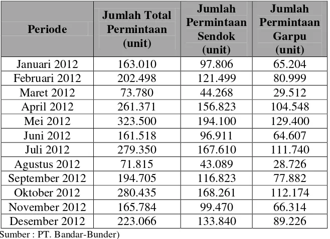 Tabel 5.1. Data Jumlah Permintaan Sendok dan Garpu  Periode Januari 2012-Desember 2012 