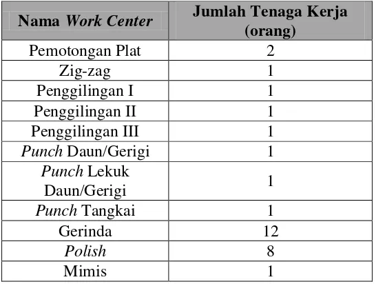 Tabel 5.4. Data Jumlah Tenaga Kerja di Setiap Work Centre