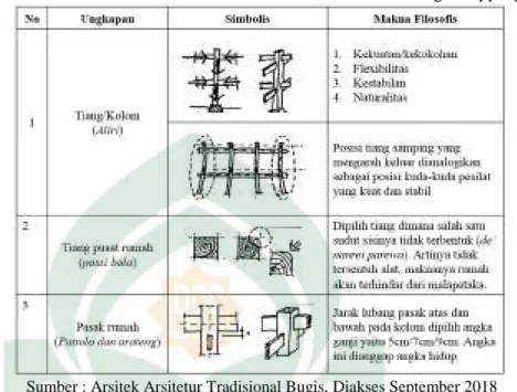 Tabel II. 1 Makna filosofis dari Struktur Rumah Tradisional Bugis Soppeng 