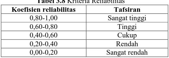 Tabel 3.8 Koefisien reliabilitas Kriteria Reliabilitas    Tafsiran